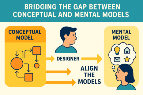 Bridging the Gap between Conceptual and Mental Models- Why Designers Must Care