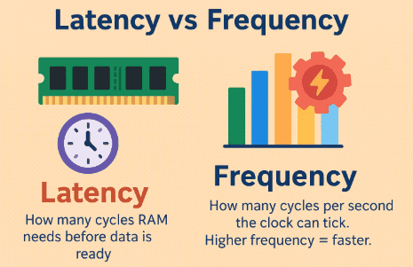 latency vs frequency in random access memory