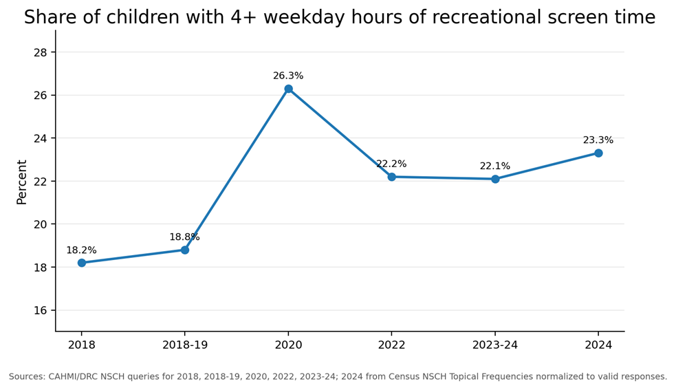 Figure 2. The 4-or-more-hours group rose sharply in 2020 and remained above the 2018 level in later public queries. The 2024 value uses Census frequency data normalized to valid responses; earlier values use CAHMI/DRC query outputs.