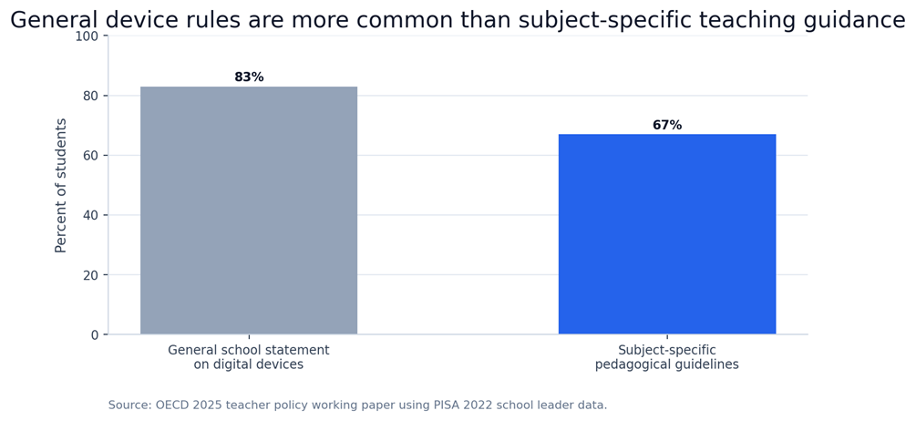 Figure 9. General digital-device policies are more common than subject-specific teaching guidance.