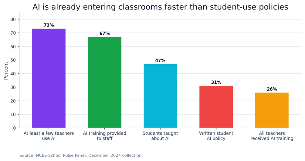Figure 8. AI is entering classrooms faster than formal student-use policies.