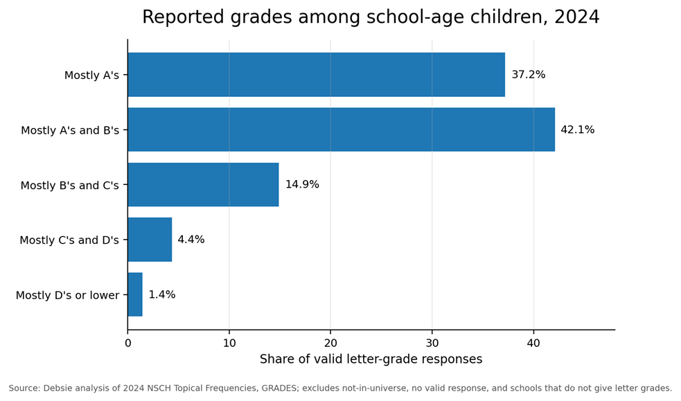Figure 3. Reported grades among school-age children with valid letter-grade responses. Source: Debsie analysis of 2024 NSCH Topical Frequencies, GRADES.