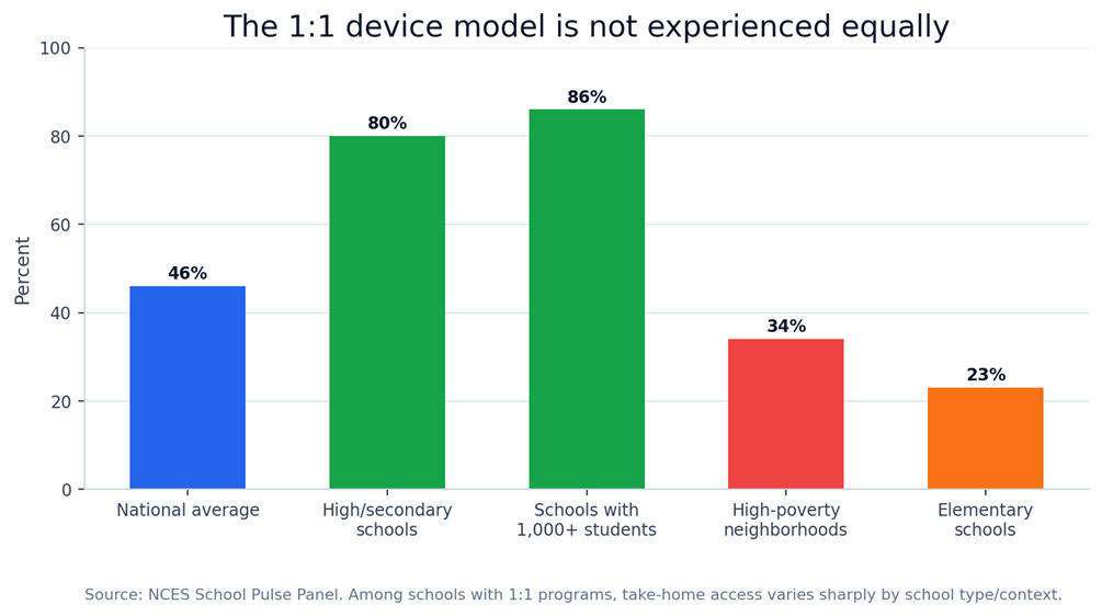 Figure 7. The 1:1 device model does not mean students experience equal access, use, or instructional design.