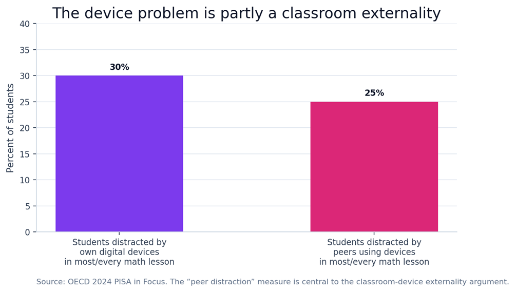 Figure 6. Device distraction is not only self-distraction. Classmates’ devices can create a classroom-wide learning cost.