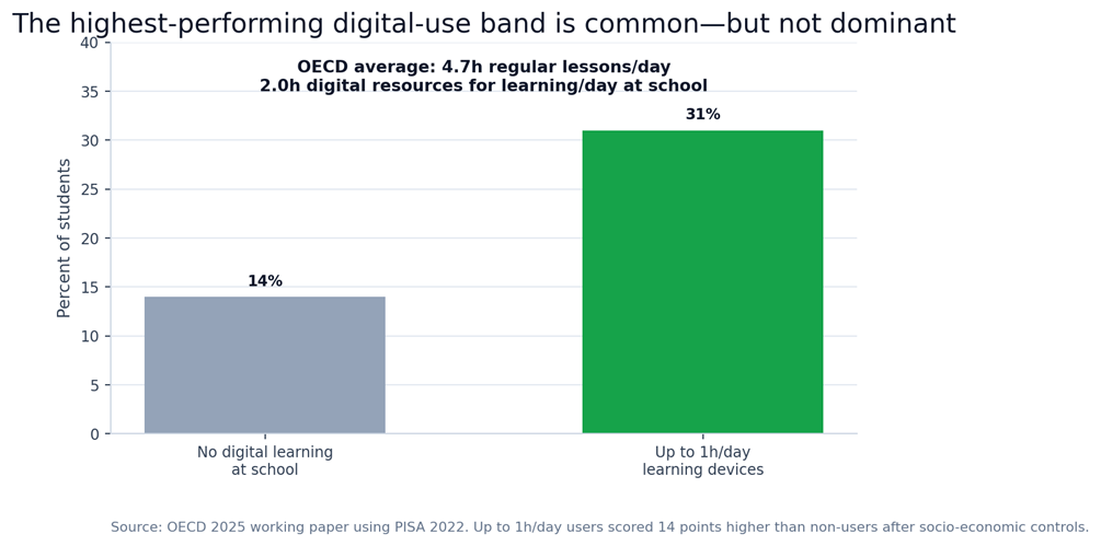 Figure 5. The “up to one hour” digital-learning band matters because it is associated with stronger performance after controls, while average digital-learning time is already substantial.