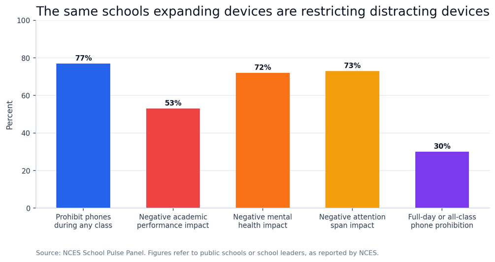 Figure 3. The device backlash is driven less by access and more by concerns about attention, learning, and classroom control.