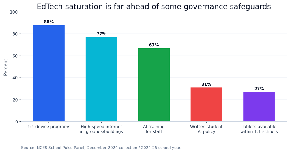 Figure 2. Public schools have widespread device and internet access, but governance and student-use policies are less mature.