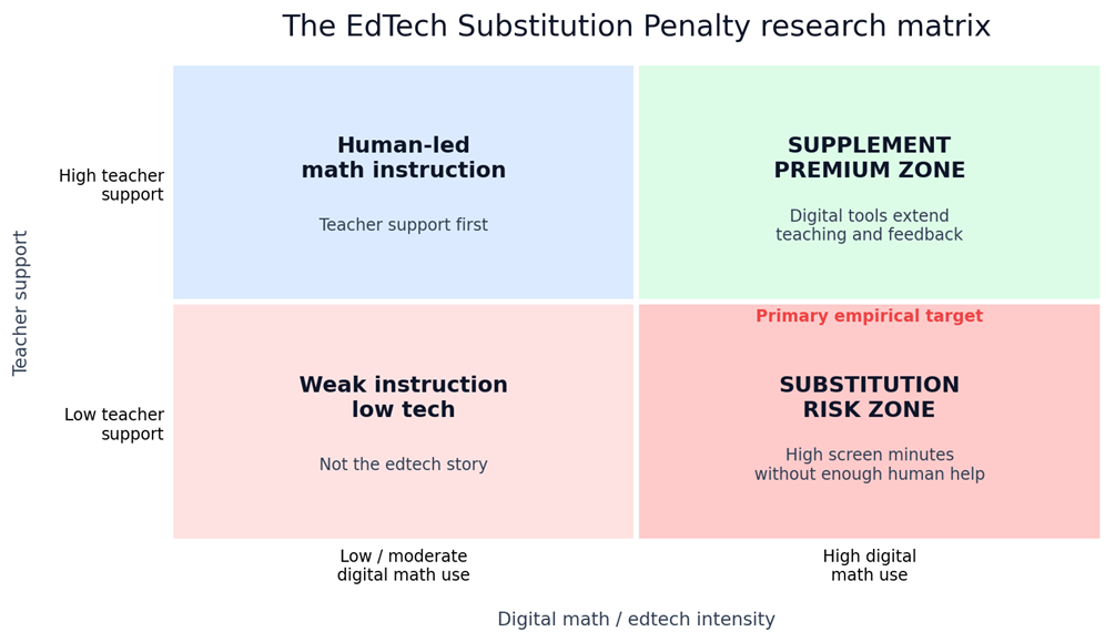 Figure 1. The central framework: the key question is whether digital math minutes supplement or substitute for teacher support.