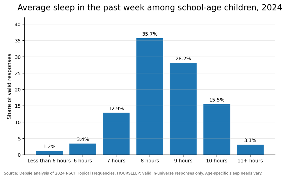 Figure 4. Average sleep in the past week among school-age children with valid responses. Source: Debsie analysis of 2024 NSCH Topical Frequencies, HOURSLEEP. Age-specific sleep needs vary.