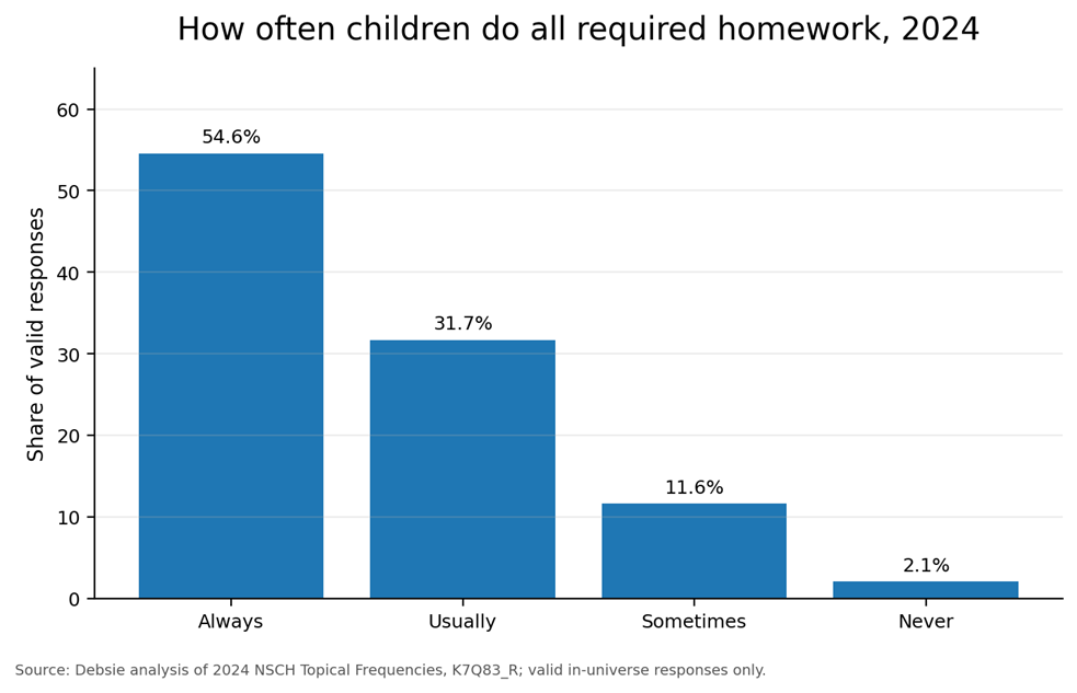 Figure 5. How often children do all required homework. Source: Debsie analysis of 2024 NSCH Topical Frequencies, K7Q83_R.
