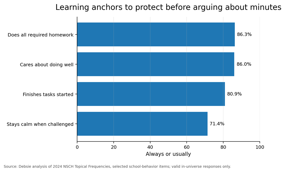 Figure 6. Learning anchors to protect before arguing about total minutes. Values show the share of valid school-age responses marked always or usually.