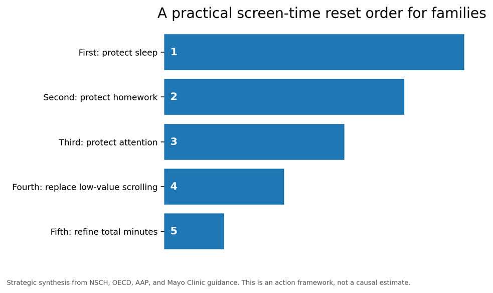 Figure 7. A practical order for screen-time changes. This is a family action framework, not a causal estimate.