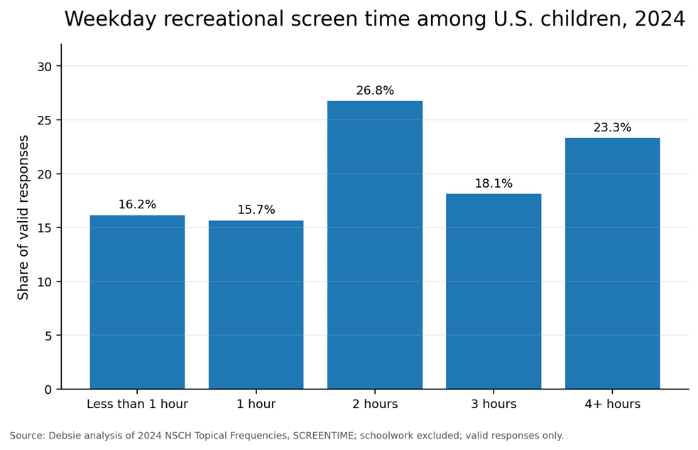 Figure 1. Weekday recreational screen time among U.S. children in 2024. Values are weighted and normalized to valid responses. Source: Debsie analysis of 2024 NSCH Topical Frequencies, SCREENTIME.