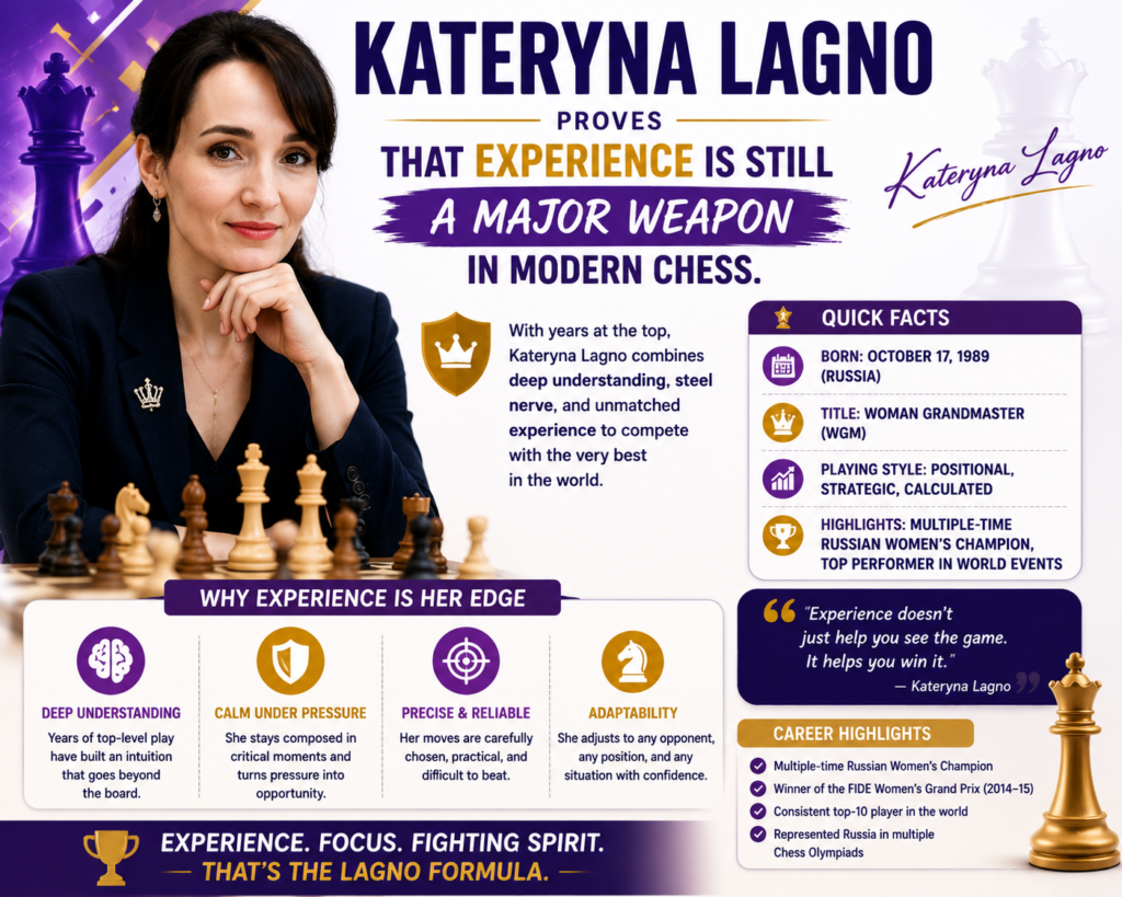 Kateryna Lagno is another player who has been near the top for many years and still belongs in the conversation today. The May 2026 FIDE women’s list places her at number ten in the world with a 2506 classical rating. That rating keeps her in the top tier, even as younger stars keep rising around her.
