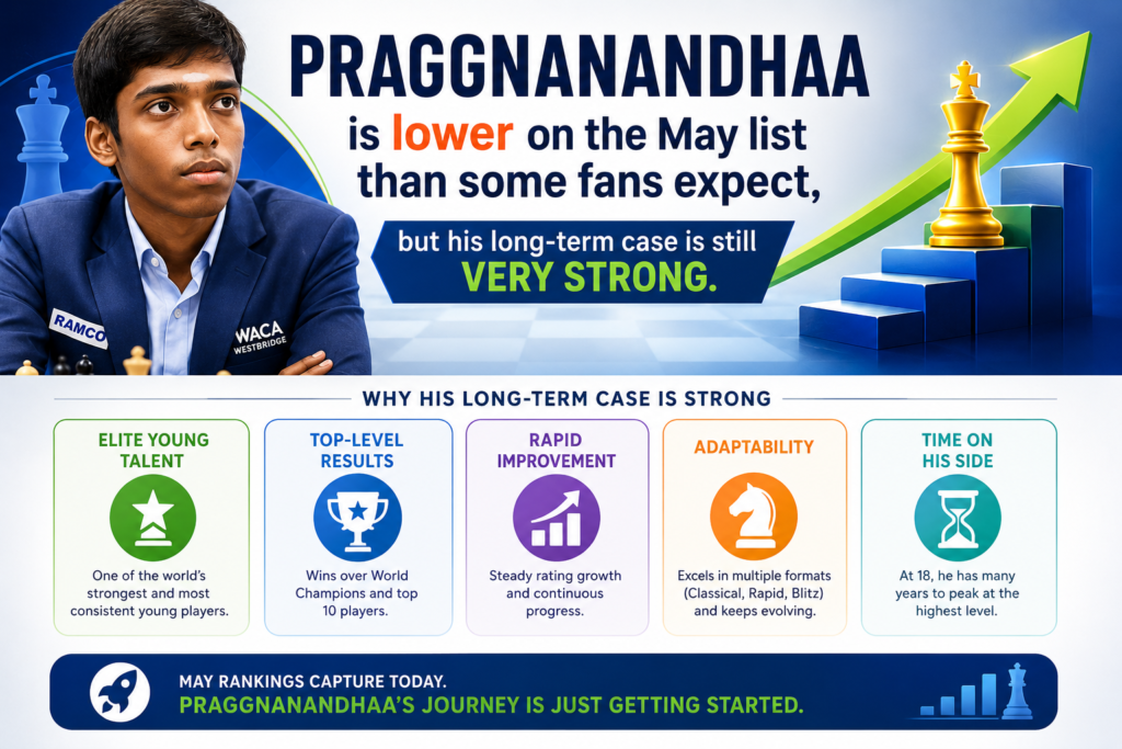 Rameshbabu Praggnanandhaa is one of the most followed young chess players in the world, and for good reason. He has already played huge games, beaten elite opponents, and carried the hopes of many Indian chess fans. But a fair 2026 ranking must separate fame from current rating position.