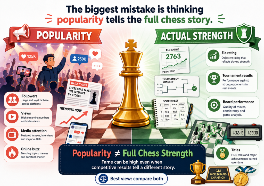 By now, the pattern is clear. Some players are famous because they win world titles. Some are famous because they explain chess well. Some are famous because they stream, teach, entertain, inspire, or represent a dream for millions of fans.