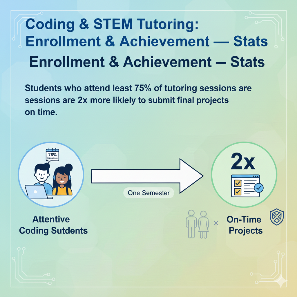 Showing up often also builds commitment. When a child has invested time each week, they want to finish and show what they built. That sense of ownership turns vague ideas into shipped features, one by one, until the deadline arrives and the project is ready.