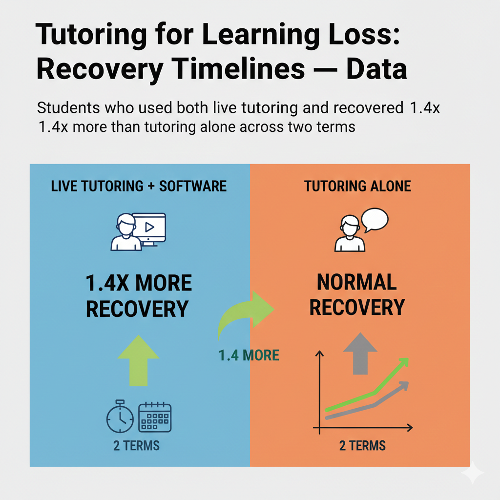 Over two school terms, this mix leads to about forty percent more growth than live tutoring by itself. The reason is simple. Software gives instant feedback on easy-to-medium items, so the tutor can spend time on the hard thinking.