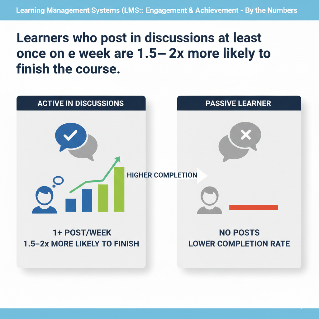 Place a simple prompt in each week’s module that ties closely to the lesson goal. Ask one clear question that can be answered in five sentences or less. Use plain language and give an example answer that is short and human. Set a due time that matches your learners’ routine, such as Sunday evening, and keep it the same each week.