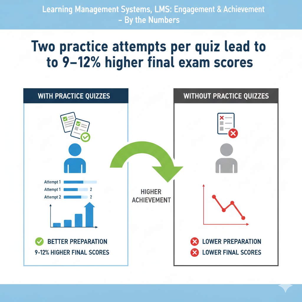Keep the quiz size small and the content tight. Ten to twelve questions is enough for a solid check. After the first attempt, show item-by-item feedback with short, plain explanations and one hint link per missed skill. Lock a short pause of five to ten minutes before attempt two so students review rather than click fast.