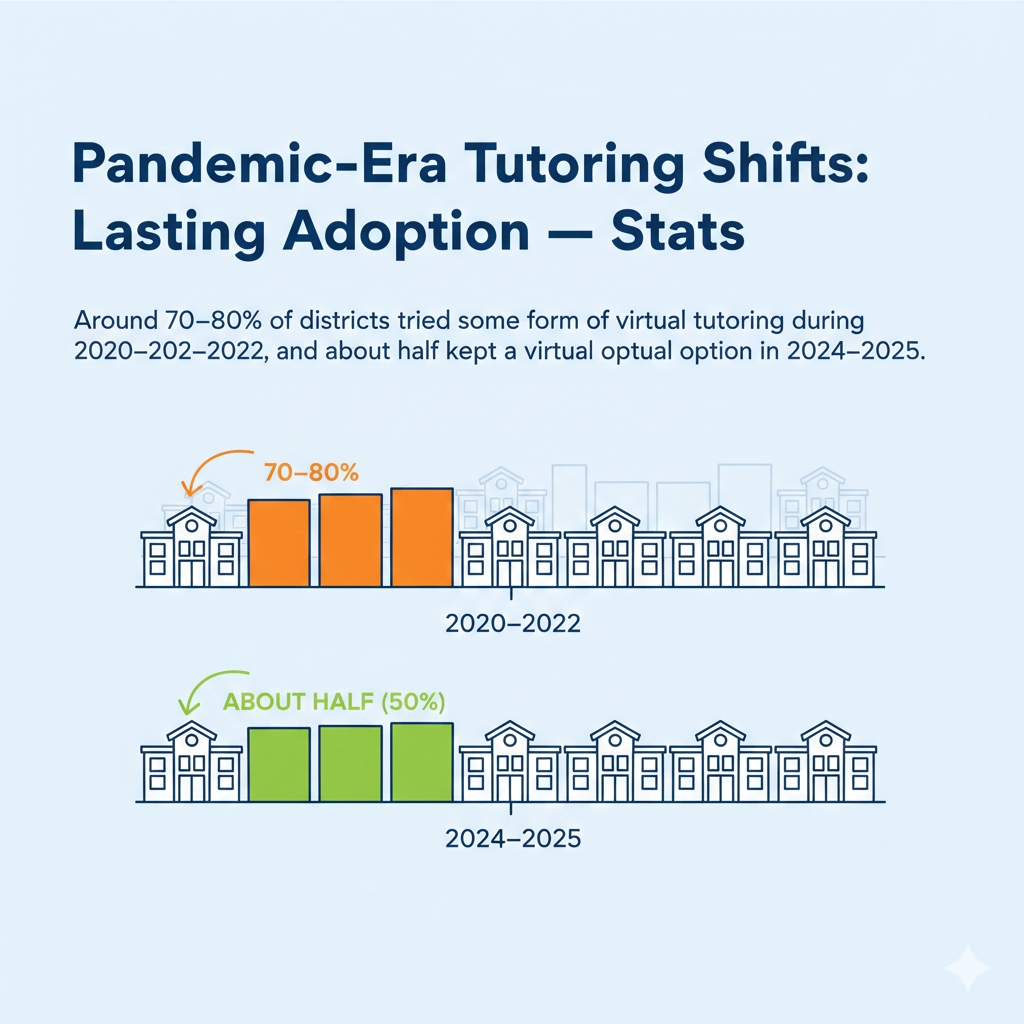Start by asking your school what virtual options exist right now. Note the days, times, and subjects. Build a map of help across the week. If school covers Tuesdays for reading, schedule math support on Thursdays with a trusted provider like Debsie.