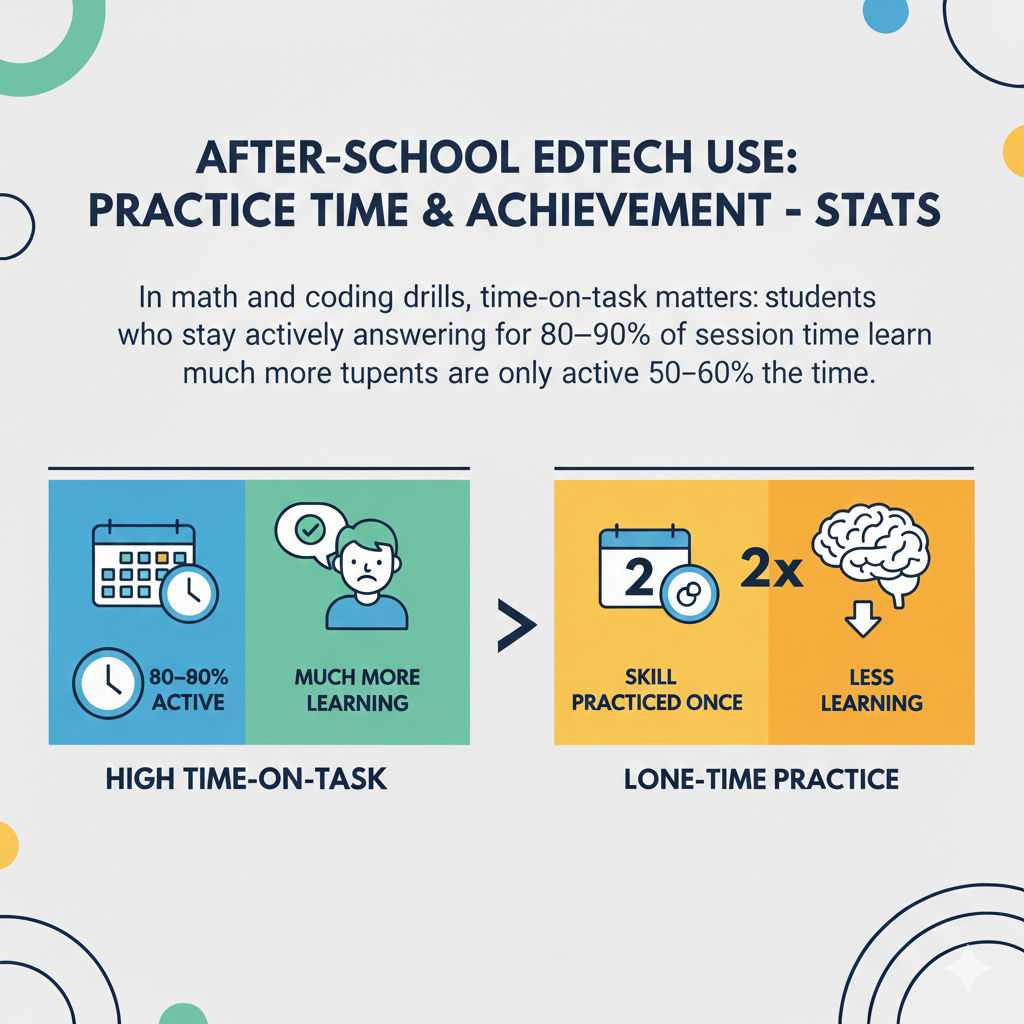First, set a clear session goal before starting. One goal keeps the mind in one place. For example, “Complete five fraction questions carefully,” or “Finish one coding level and fix one bug.” Clear goals reduce drifting.