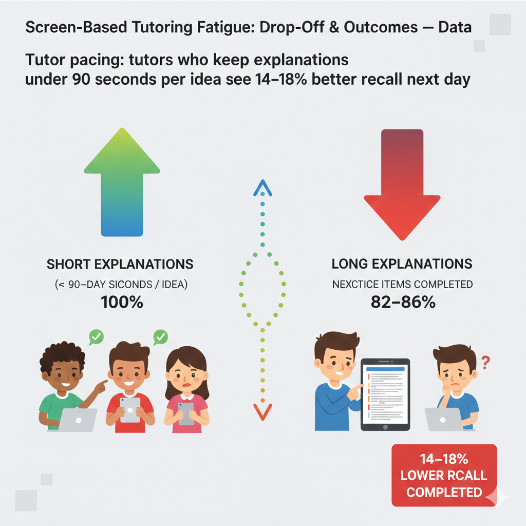 Use a tiny pacing timer to keep yourself honest. If you cross the ninety-second mark, wrap and switch to action. Keep language simple and avoid stacking three or four clauses in one breath. Replace abstract words with concrete moves, like circle, compare, or swap. 