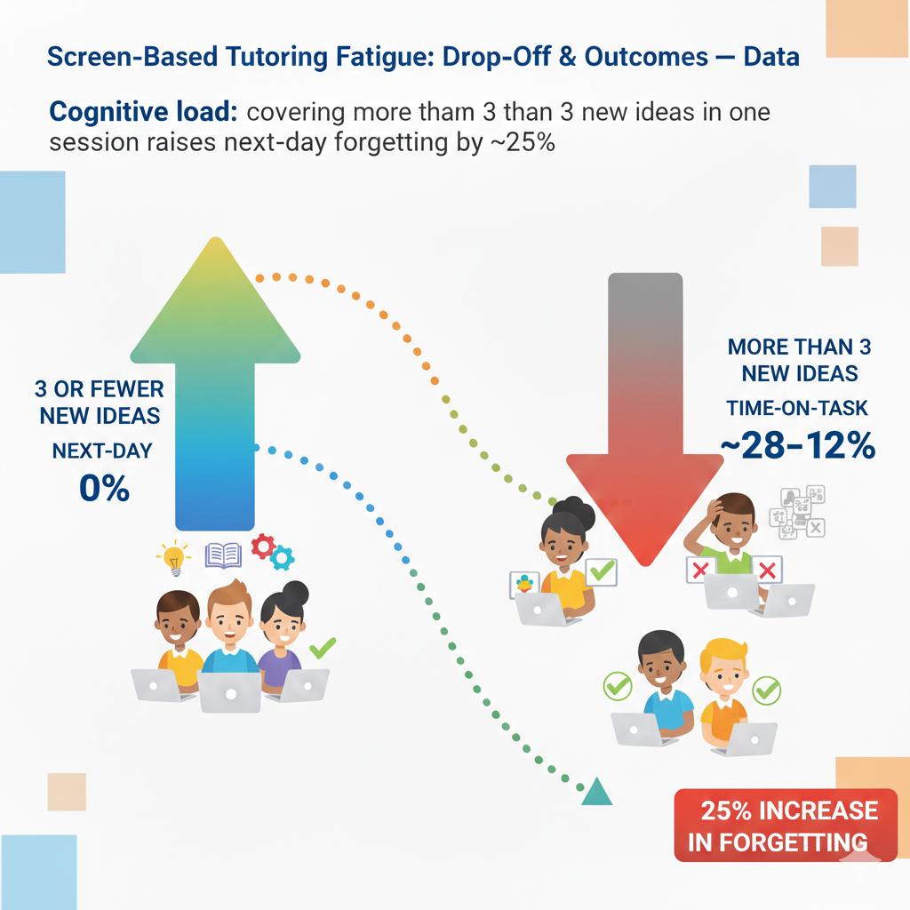 Chunk the flow. Teach idea one, then do two quick problems. Teach idea two, do two more. Teach idea three, then run a short mixed set that blends all three. Add a quick one-minute recap between chunks where the learner says what changed and what stayed the same. 