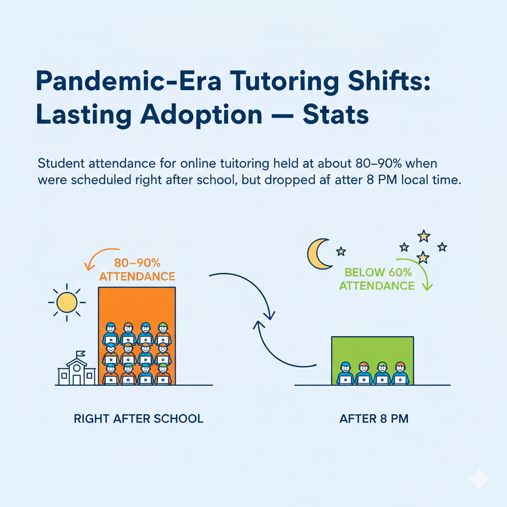 End before dinner. If your family schedule forces later sessions, shorten them and make them lighter, focusing on review rather than new ideas. Use a visible countdown timer on the screen so your child sees the finish line.