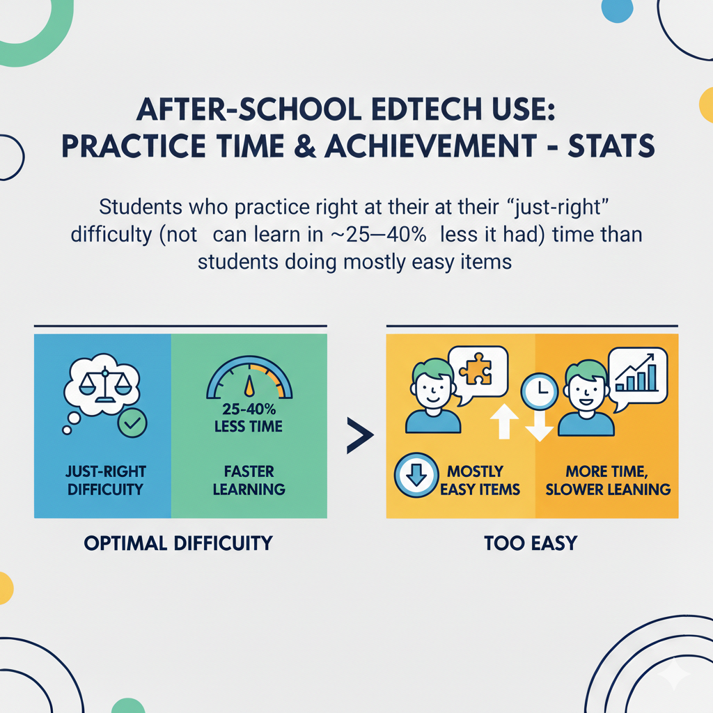 Watch the child’s behavior. In the just-right zone, they are thinking, pausing, and trying. They may feel challenged, but they stay engaged. In the too-easy zone, they race, talk about other things, or look bored. In the too-hard zone, they avoid, complain, or shut down.
