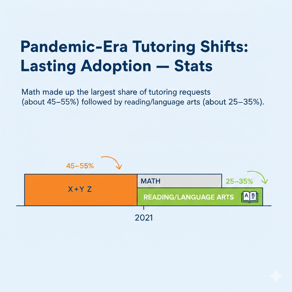 The sharp drop shows that even the best lesson will fail if the clock fights the body. The good news is you can fix timing faster than you can fix content. A small shift in schedule can lift attendance and learning without changing the curriculum at all.
