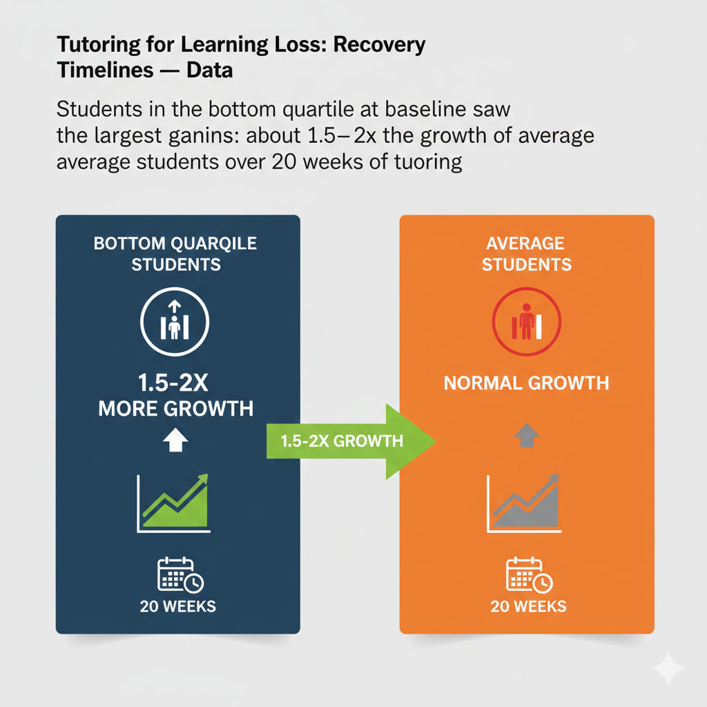 These gains change more than scores. Students who once felt lost begin to participate. They ask questions because they now believe they can understand the answer. They try hard work because success no longer feels random.