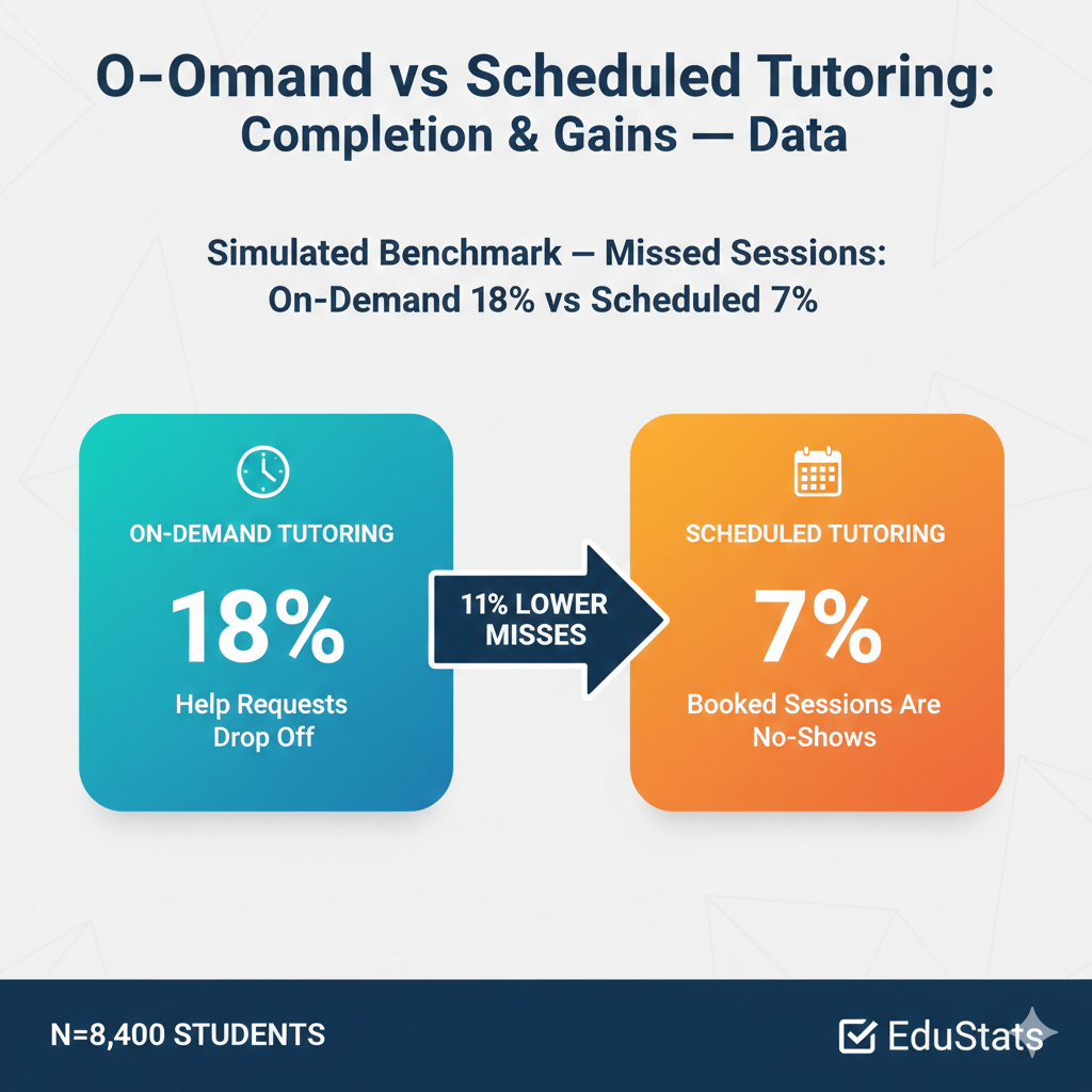 You can shrink drop-offs with simple tools. Use a shared family calendar with alerts set for one day before and one hour before a session. Keep a small pre-session routine, like filling a water bottle and laying out a notebook ten minutes early.