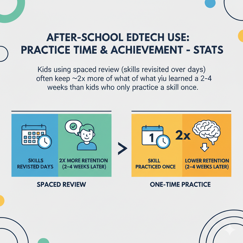 You do not need a complex plan. You need a small loop. When your child learns a new skill on Monday, review it briefly on Wednesday and again on Saturday or next Monday. Each review can be short. Even five minutes can help. The goal is to wake up the memory before it fades too far.