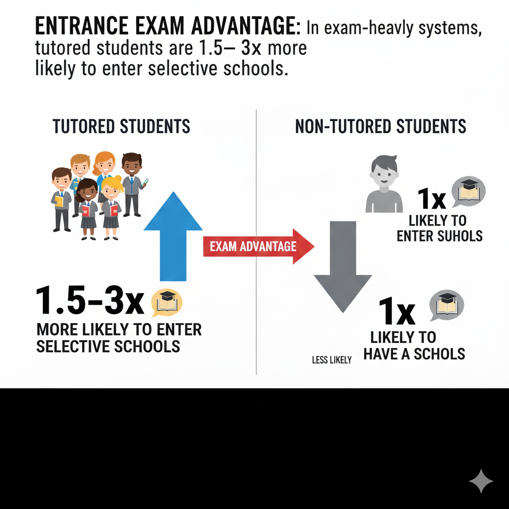 It means they have more exposure to past papers, timed drills, and common traps. They learn how questions are framed, how points are given, and how to avoid errors that cost time. Students without coaching may have the raw skill but lack the test craft.