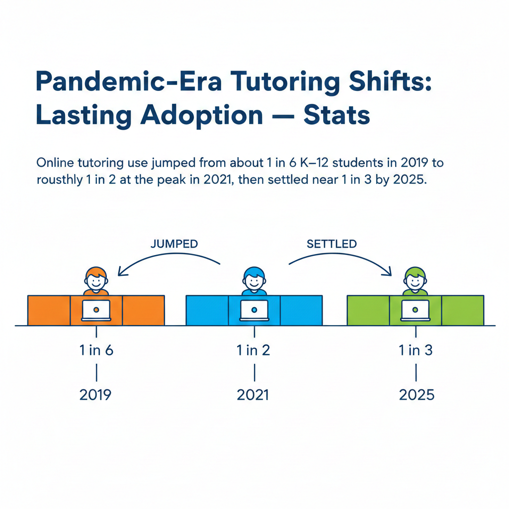 Pick one subject where your child feels shaky and set a simple goal for the next four weeks. Make it as clear as this: master fractions to the point of calm and accuracy. Book two to three short online sessions each week.