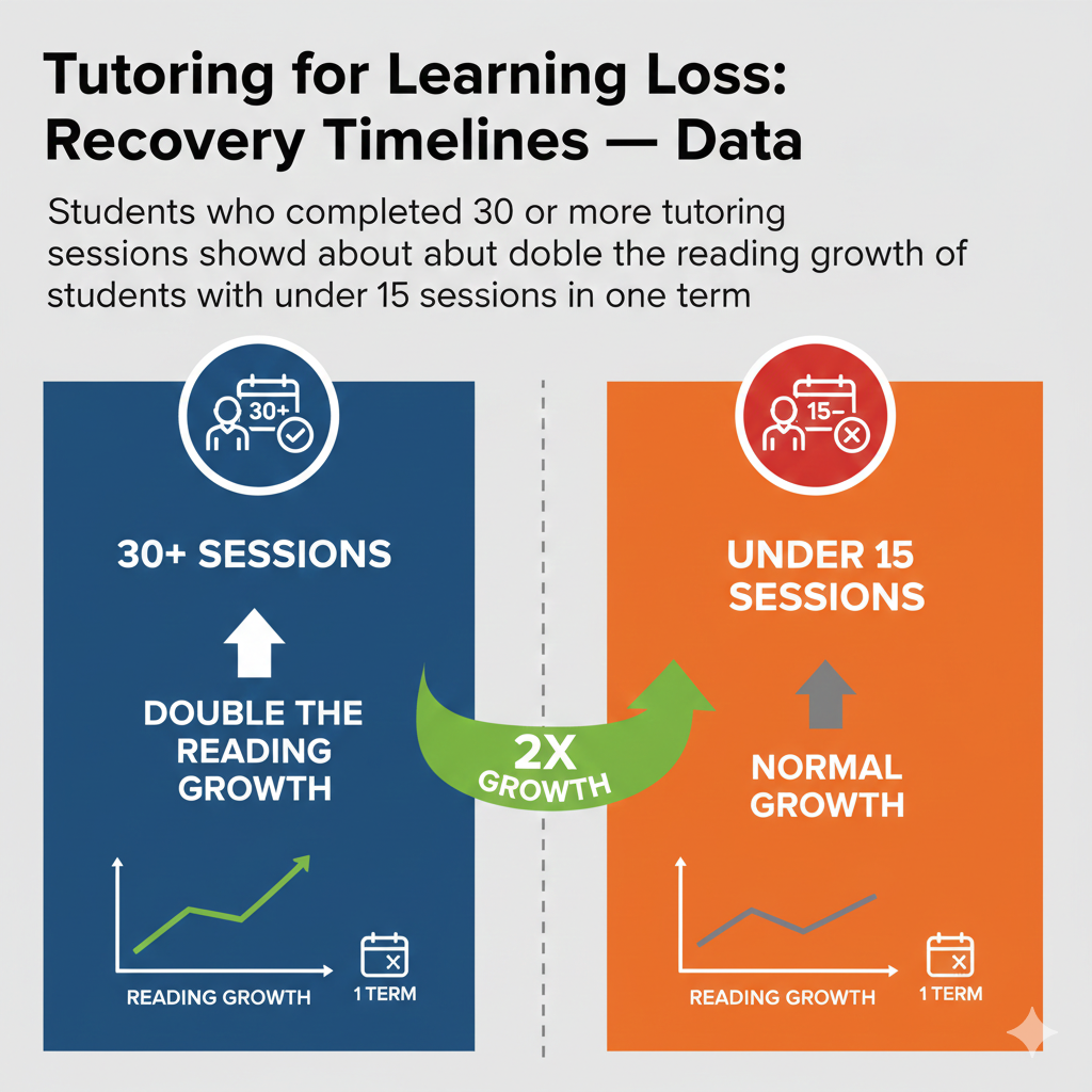 With more sessions, your child sees the same ideas again and again, but in fresh ways, which is how the brain decides this is important, keep it.